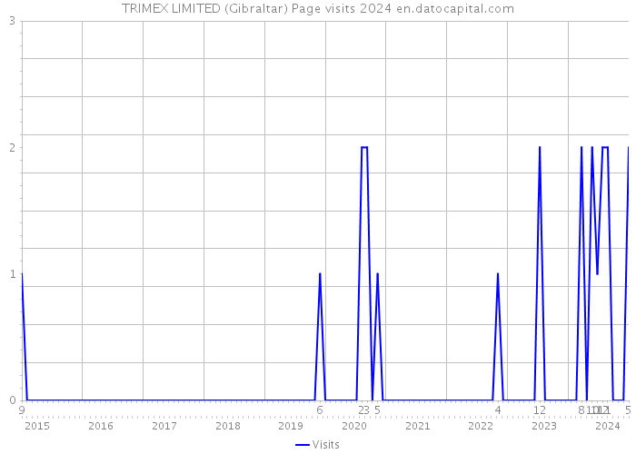 TRIMEX LIMITED (Gibraltar) Page visits 2024 