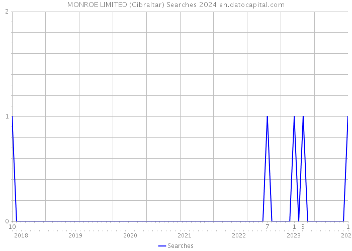 MONROE LIMITED (Gibraltar) Searches 2024 