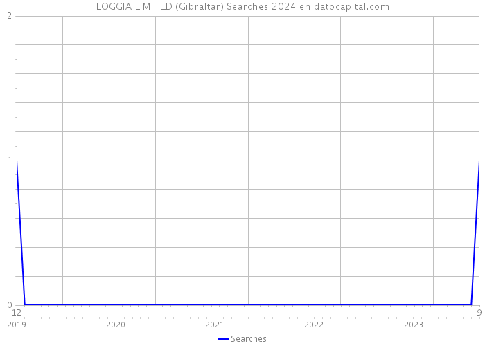 LOGGIA LIMITED (Gibraltar) Searches 2024 