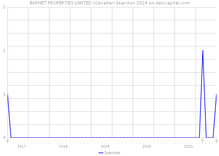 BARNET PROPERTIES LIMITED (Gibraltar) Searches 2024 