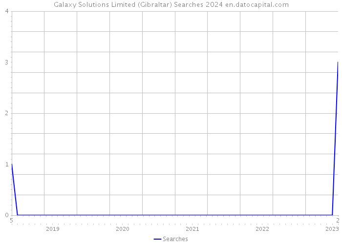 Galaxy Solutions Limited (Gibraltar) Searches 2024 
