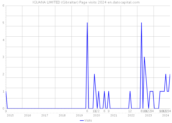 IGUANA LIMITED (Gibraltar) Page visits 2024 