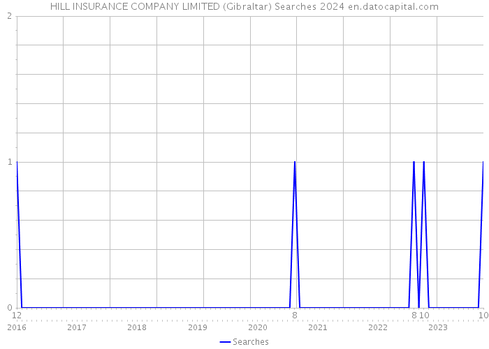 HILL INSURANCE COMPANY LIMITED (Gibraltar) Searches 2024 