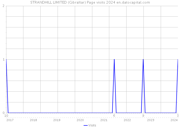 STRANDHILL LIMITED (Gibraltar) Page visits 2024 