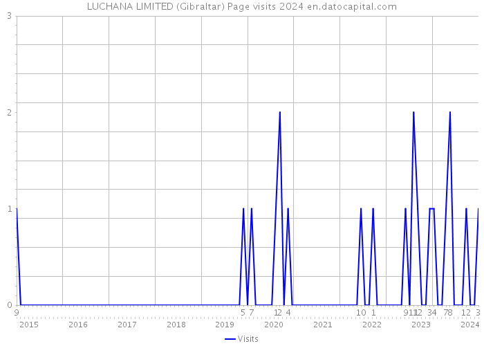 LUCHANA LIMITED (Gibraltar) Page visits 2024 