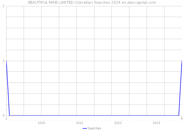 BEAUTIFUL MIND LIMITED (Gibraltar) Searches 2024 