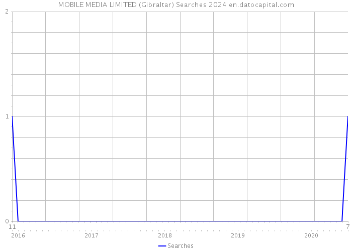 MOBILE MEDIA LIMITED (Gibraltar) Searches 2024 