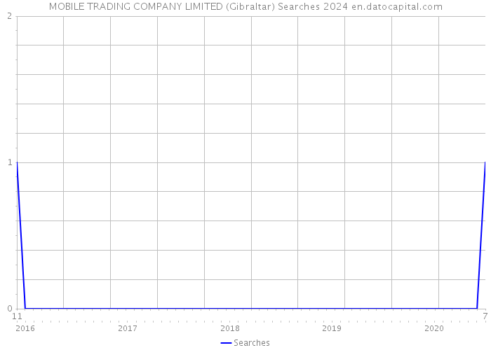 MOBILE TRADING COMPANY LIMITED (Gibraltar) Searches 2024 