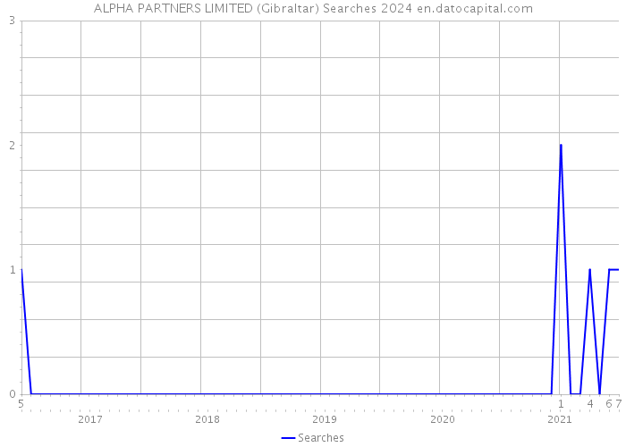 ALPHA PARTNERS LIMITED (Gibraltar) Searches 2024 