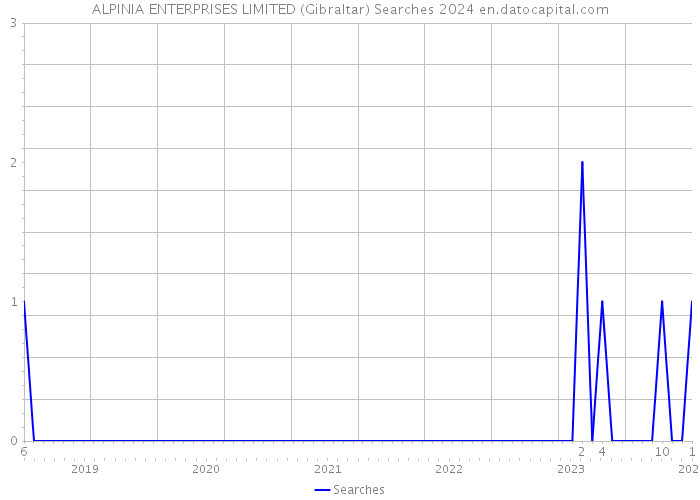 ALPINIA ENTERPRISES LIMITED (Gibraltar) Searches 2024 