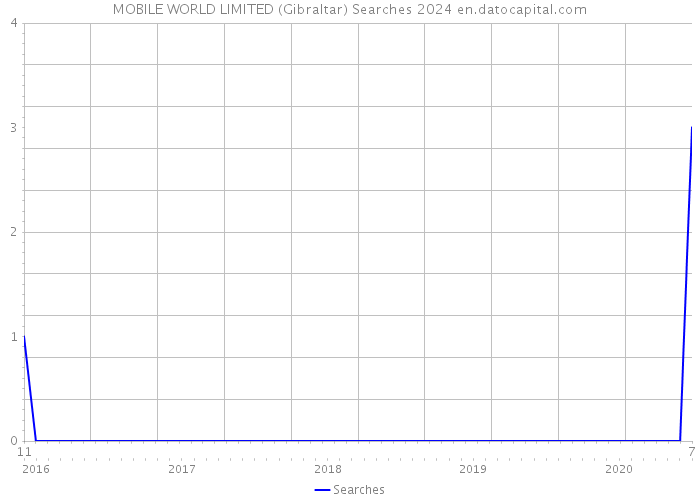 MOBILE WORLD LIMITED (Gibraltar) Searches 2024 