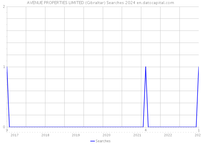AVENUE PROPERTIES LIMITED (Gibraltar) Searches 2024 