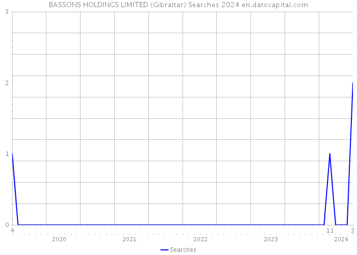 BASSONS HOLDINGS LIMITED (Gibraltar) Searches 2024 