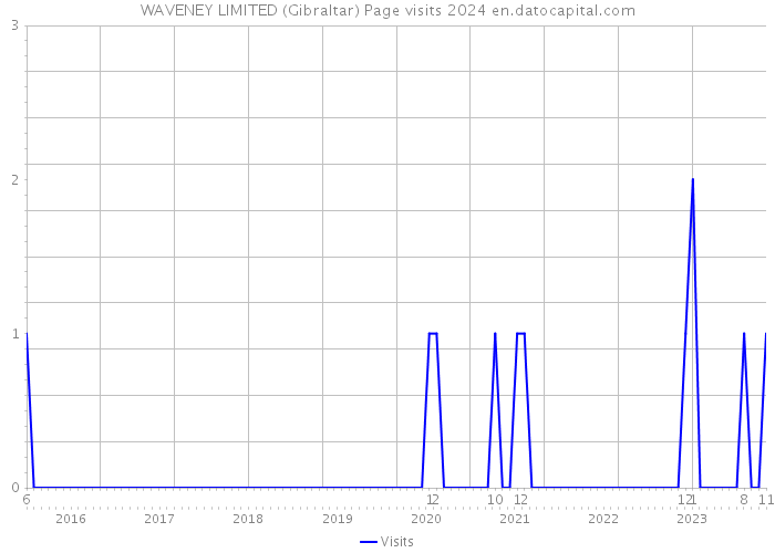 WAVENEY LIMITED (Gibraltar) Page visits 2024 