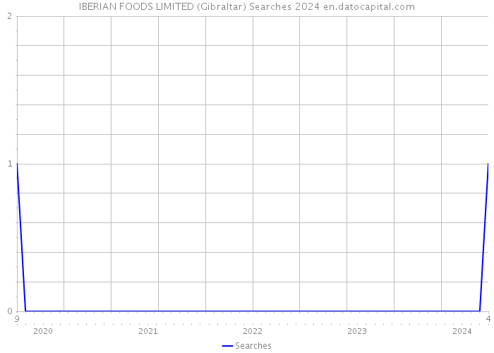 IBERIAN FOODS LIMITED (Gibraltar) Searches 2024 
