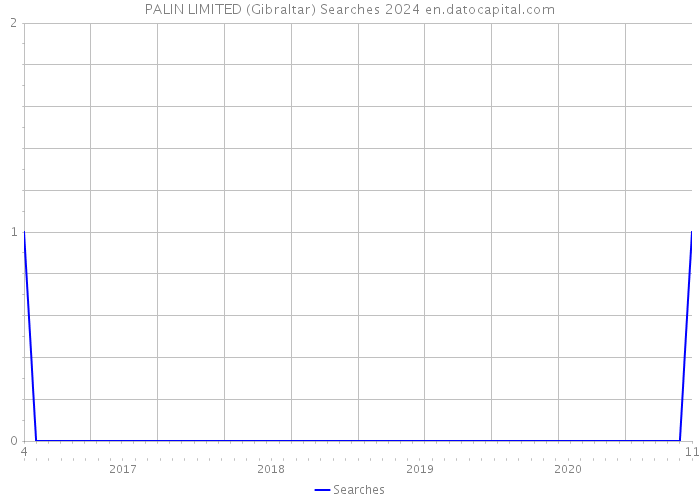 PALIN LIMITED (Gibraltar) Searches 2024 