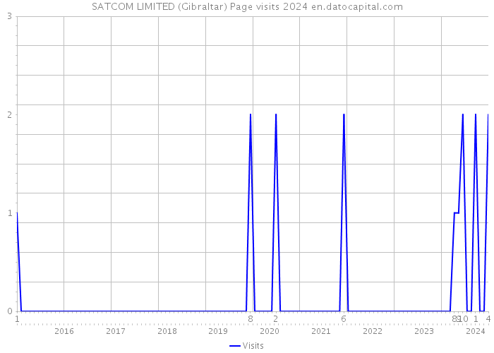 SATCOM LIMITED (Gibraltar) Page visits 2024 