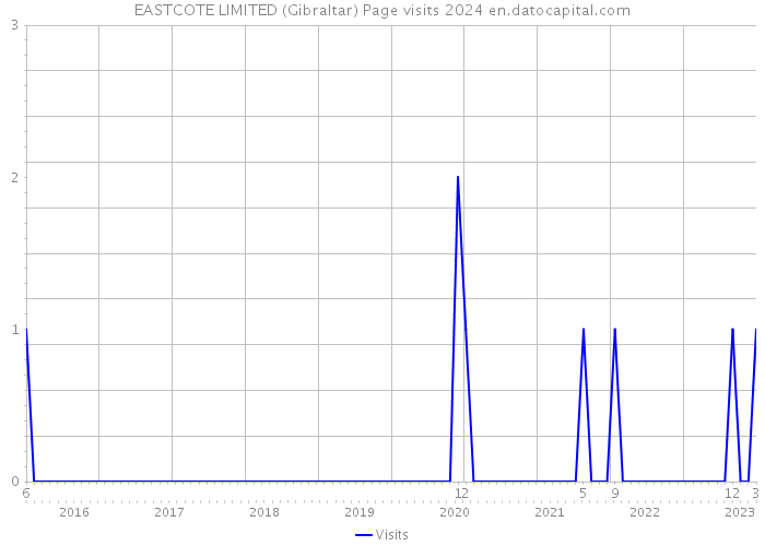 EASTCOTE LIMITED (Gibraltar) Page visits 2024 