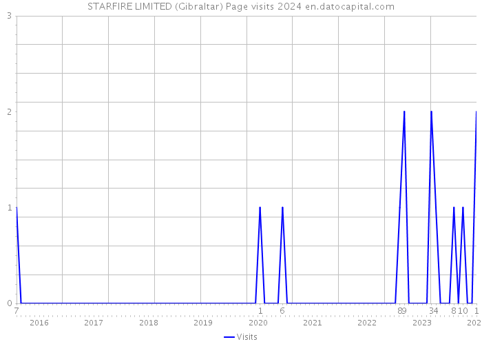 STARFIRE LIMITED (Gibraltar) Page visits 2024 