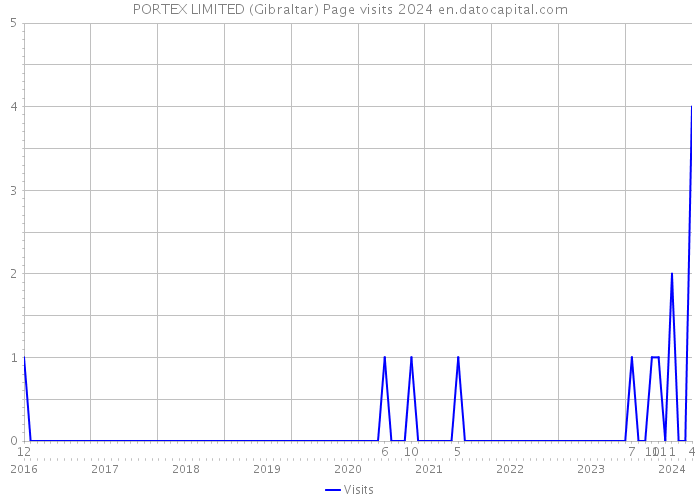 PORTEX LIMITED (Gibraltar) Page visits 2024 