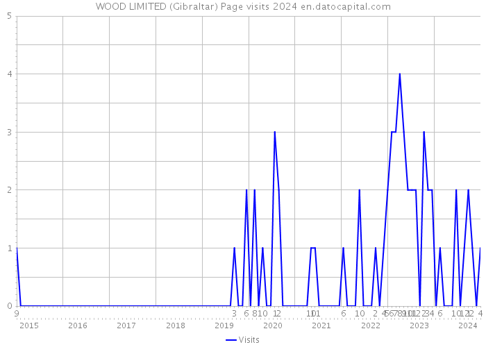 WOOD LIMITED (Gibraltar) Page visits 2024 