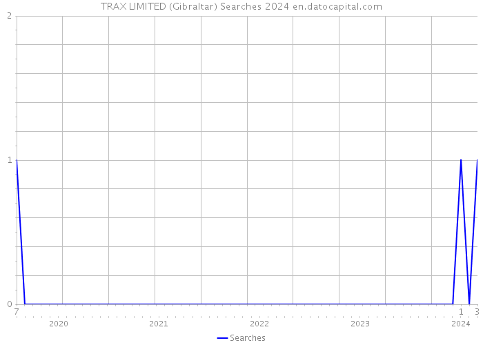 TRAX LIMITED (Gibraltar) Searches 2024 
