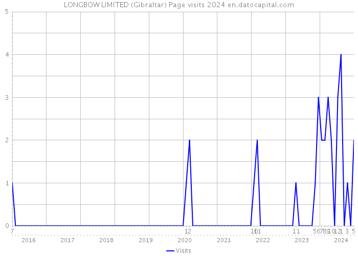 LONGBOW LIMITED (Gibraltar) Page visits 2024 