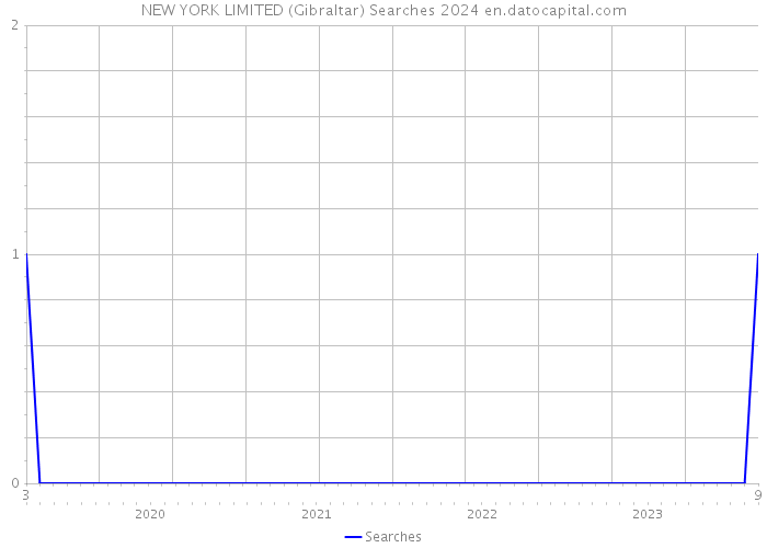 NEW YORK LIMITED (Gibraltar) Searches 2024 