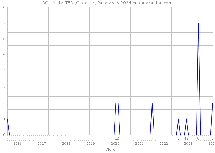 ROLLY LIMITED (Gibraltar) Page visits 2024 