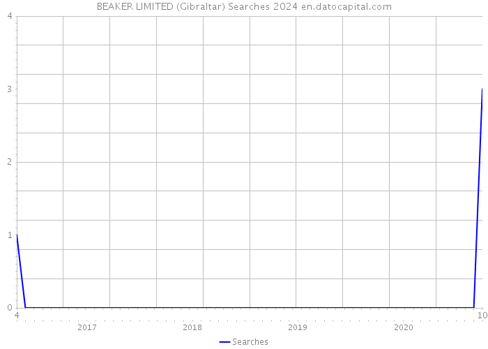 BEAKER LIMITED (Gibraltar) Searches 2024 