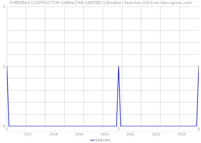 OVERSEAS CONTRACTOR (GIBRALTAR) LIMITED (Gibraltar) Searches 2024 