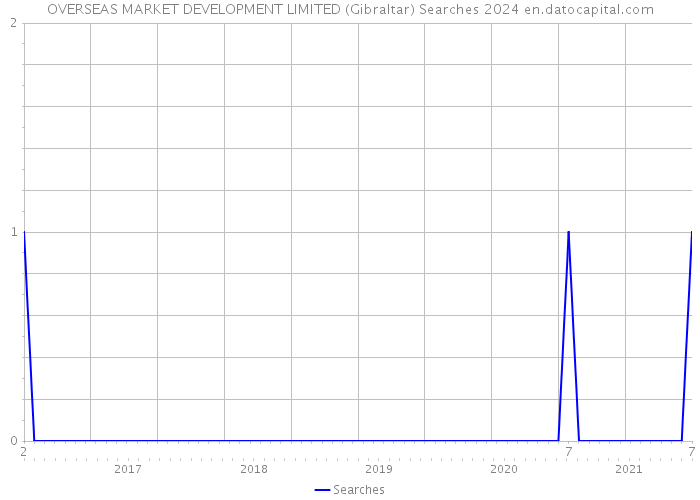 OVERSEAS MARKET DEVELOPMENT LIMITED (Gibraltar) Searches 2024 