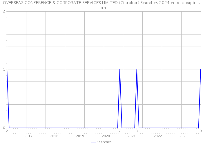 OVERSEAS CONFERENCE & CORPORATE SERVICES LIMITED (Gibraltar) Searches 2024 