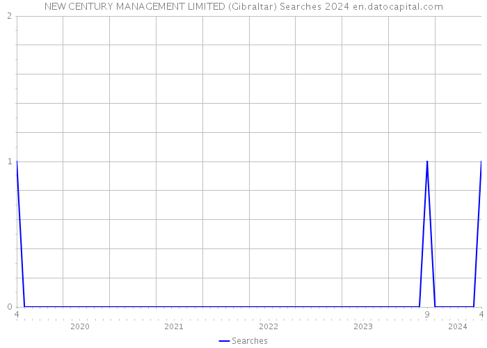 NEW CENTURY MANAGEMENT LIMITED (Gibraltar) Searches 2024 