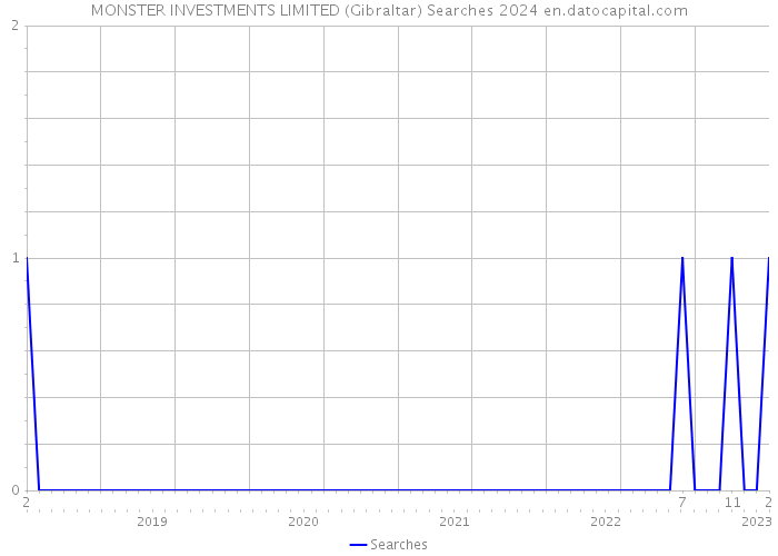 MONSTER INVESTMENTS LIMITED (Gibraltar) Searches 2024 