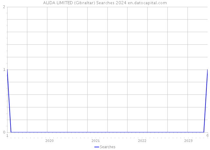 ALIDA LIMITED (Gibraltar) Searches 2024 