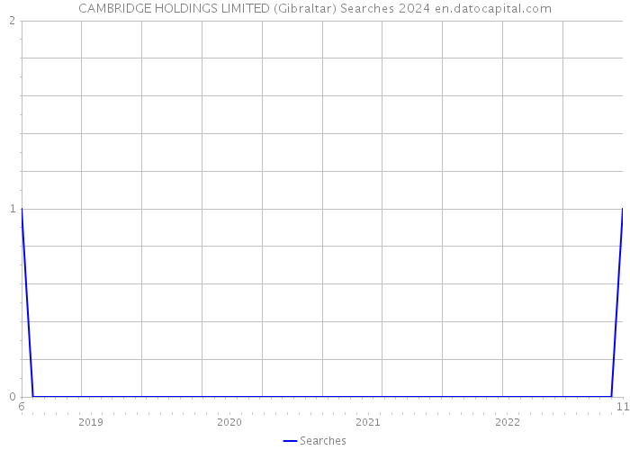 CAMBRIDGE HOLDINGS LIMITED (Gibraltar) Searches 2024 