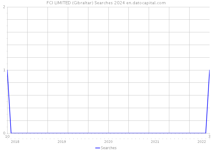 FCI LIMITED (Gibraltar) Searches 2024 