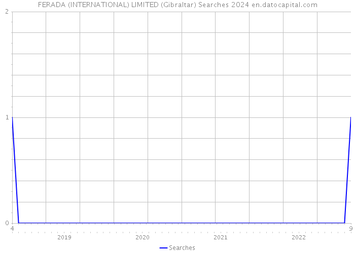 FERADA (INTERNATIONAL) LIMITED (Gibraltar) Searches 2024 