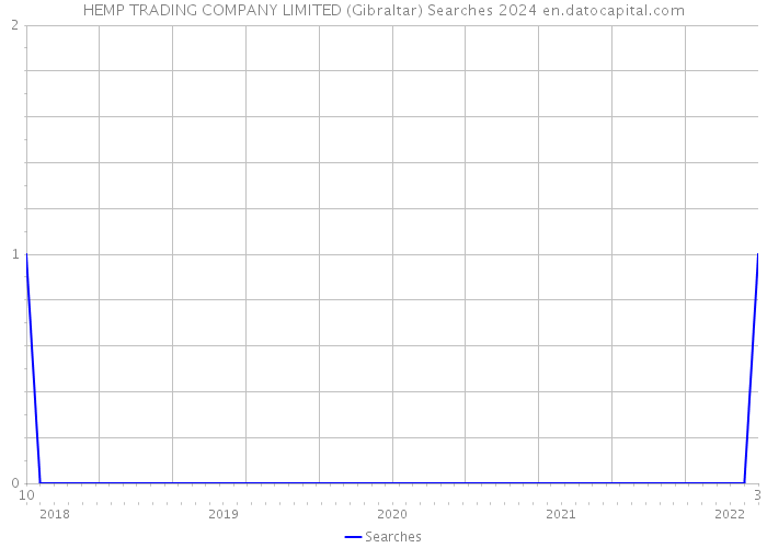 HEMP TRADING COMPANY LIMITED (Gibraltar) Searches 2024 