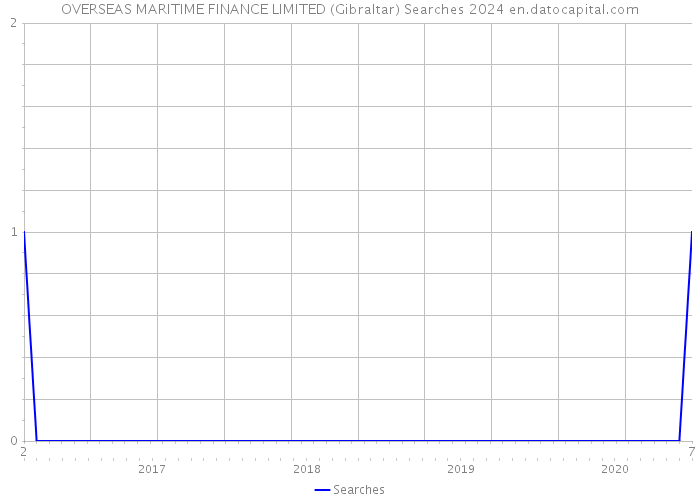 OVERSEAS MARITIME FINANCE LIMITED (Gibraltar) Searches 2024 