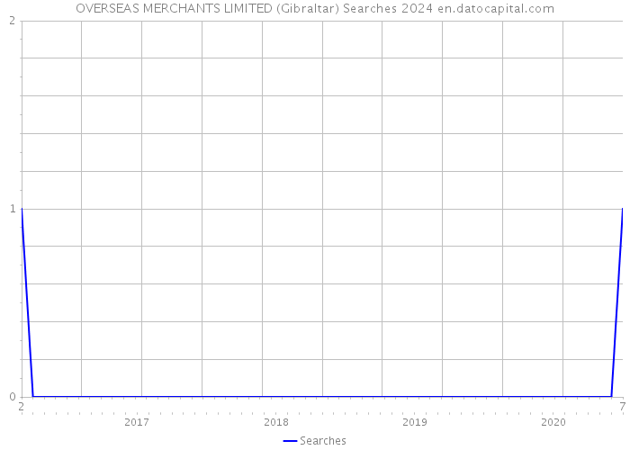 OVERSEAS MERCHANTS LIMITED (Gibraltar) Searches 2024 