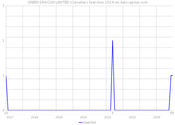 GREEN DRAGON LIMITED (Gibraltar) Searches 2024 