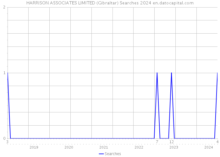 HARRISON ASSOCIATES LIMITED (Gibraltar) Searches 2024 