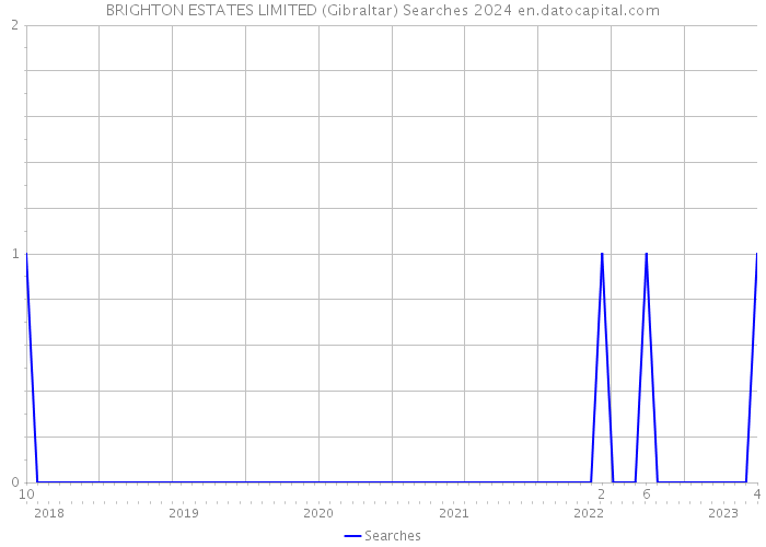 BRIGHTON ESTATES LIMITED (Gibraltar) Searches 2024 