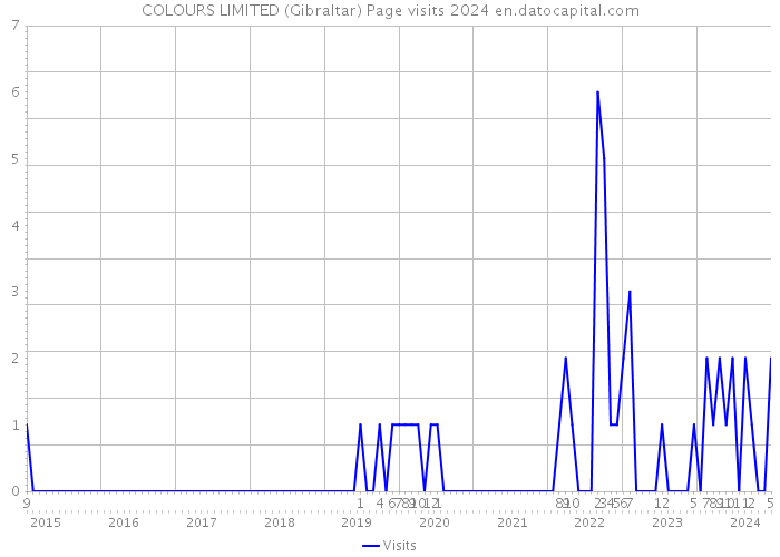 COLOURS LIMITED (Gibraltar) Page visits 2024 