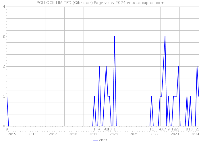 POLLOCK LIMITED (Gibraltar) Page visits 2024 