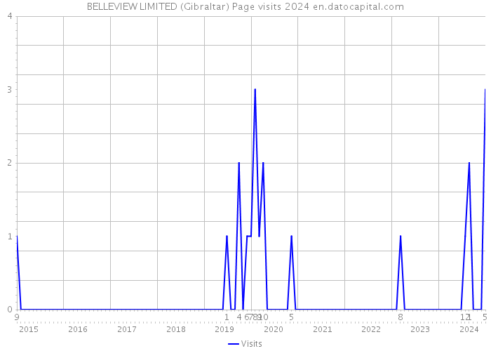 BELLEVIEW LIMITED (Gibraltar) Page visits 2024 