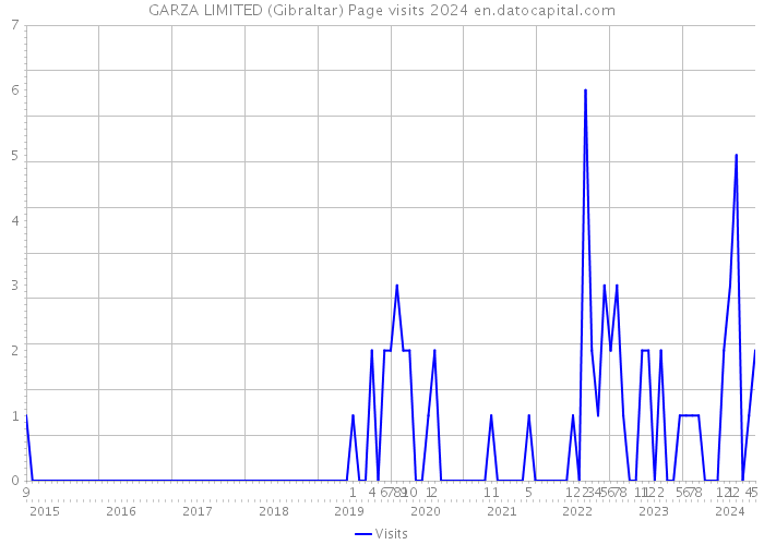 GARZA LIMITED (Gibraltar) Page visits 2024 