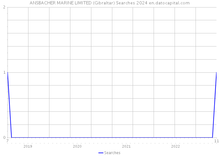 ANSBACHER MARINE LIMITED (Gibraltar) Searches 2024 